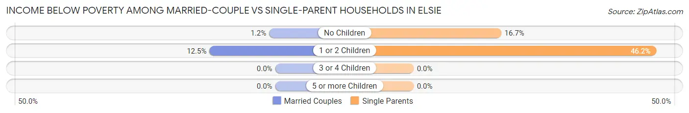 Income Below Poverty Among Married-Couple vs Single-Parent Households in Elsie
