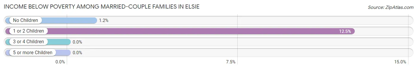 Income Below Poverty Among Married-Couple Families in Elsie