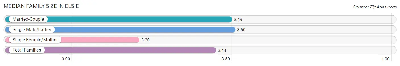 Median Family Size in Elsie