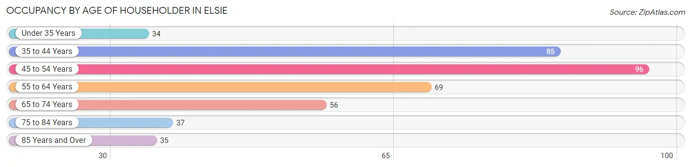 Occupancy by Age of Householder in Elsie