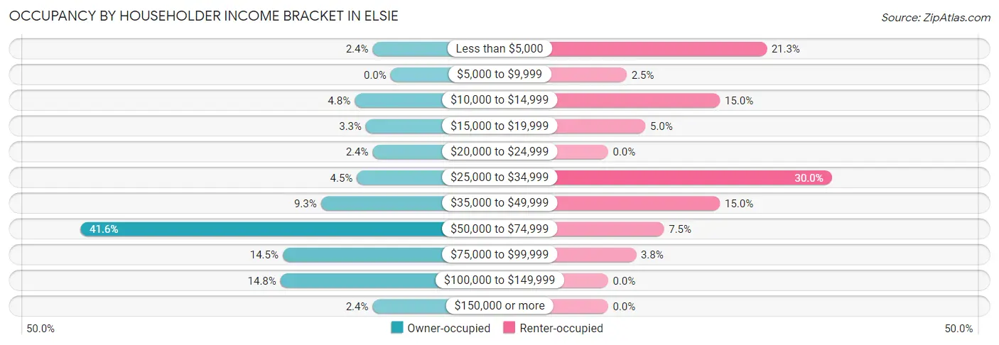 Occupancy by Householder Income Bracket in Elsie