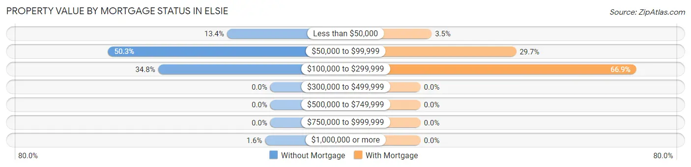 Property Value by Mortgage Status in Elsie