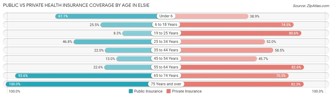 Public vs Private Health Insurance Coverage by Age in Elsie