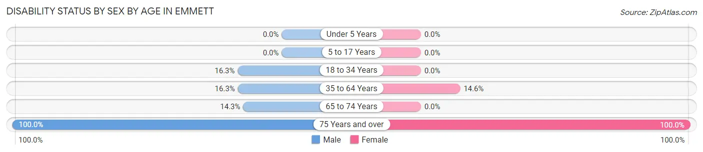 Disability Status by Sex by Age in Emmett