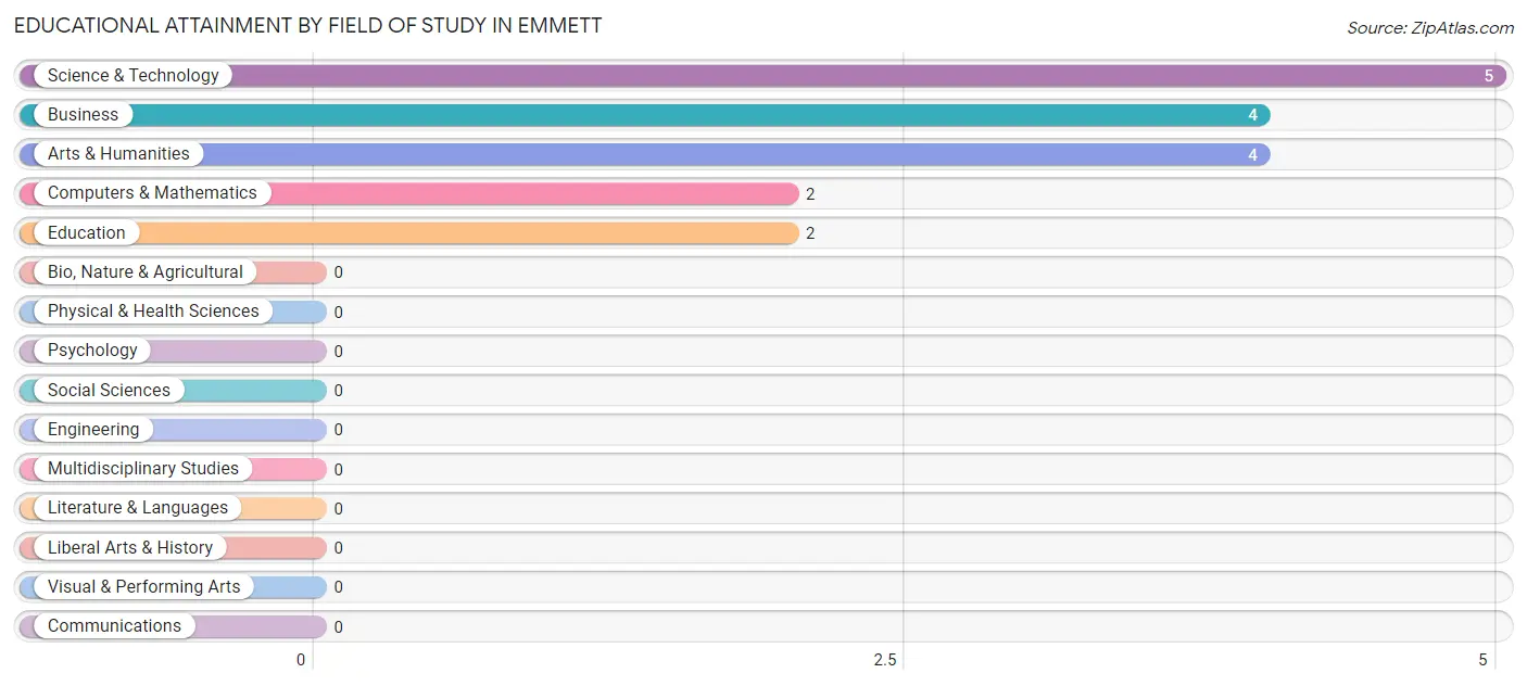 Educational Attainment by Field of Study in Emmett