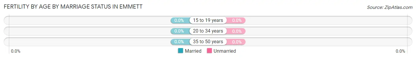 Female Fertility by Age by Marriage Status in Emmett