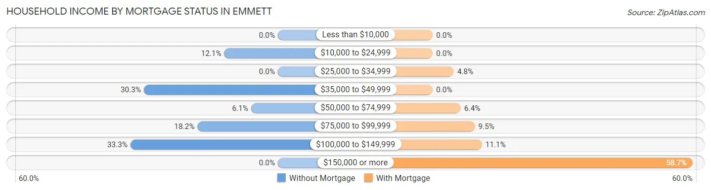 Household Income by Mortgage Status in Emmett
