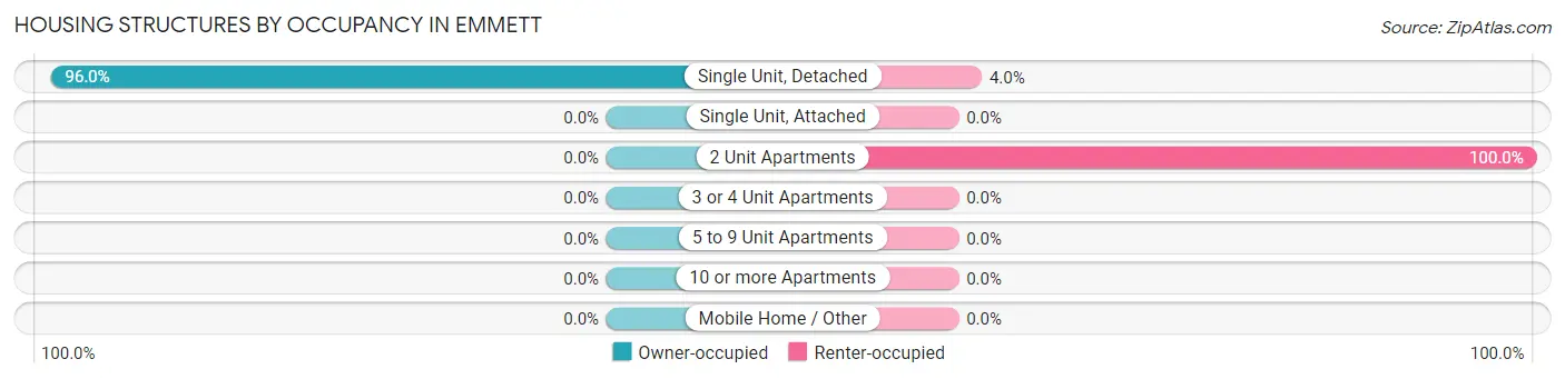 Housing Structures by Occupancy in Emmett