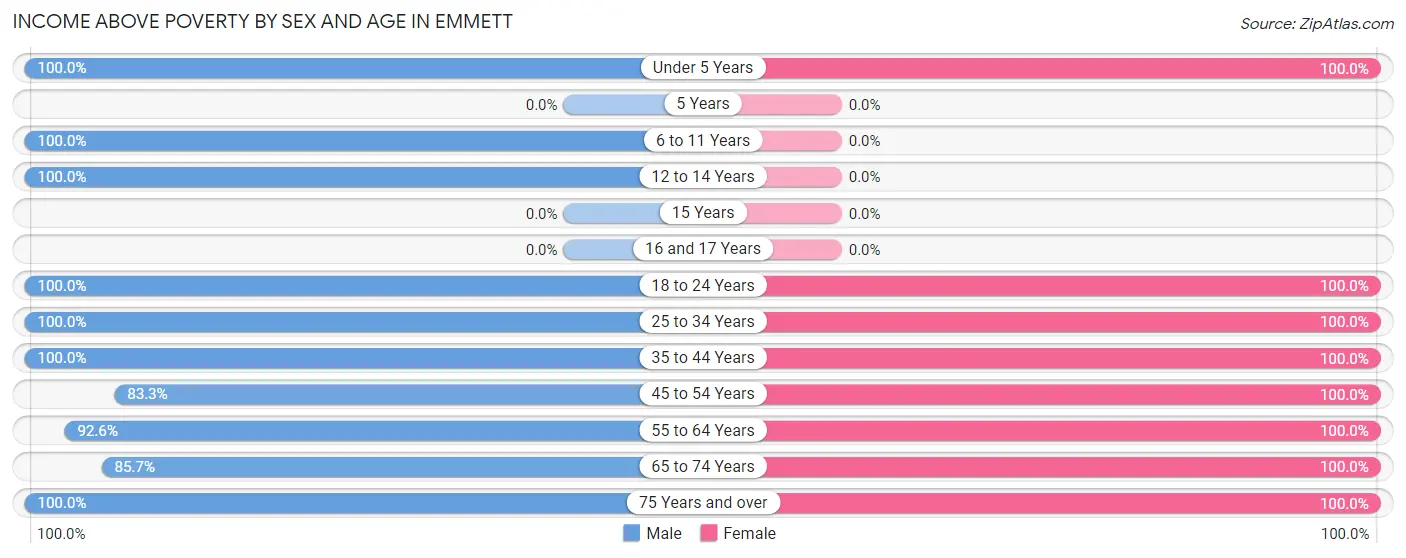 Income Above Poverty by Sex and Age in Emmett