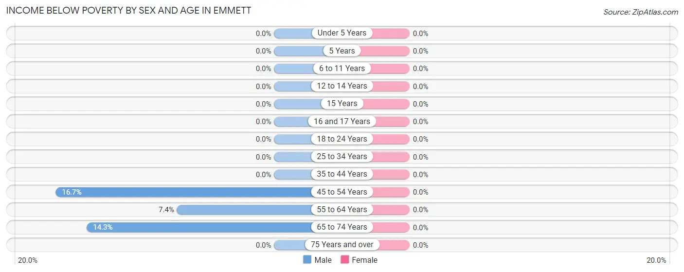 Income Below Poverty by Sex and Age in Emmett