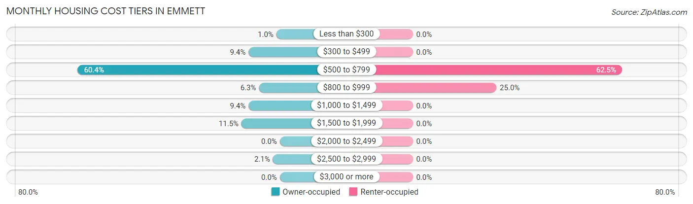 Monthly Housing Cost Tiers in Emmett