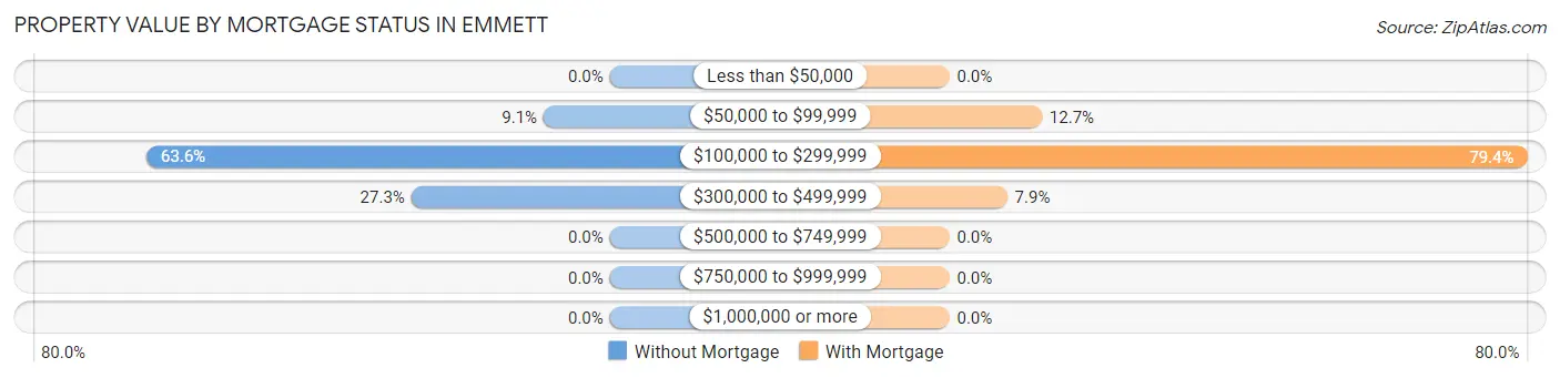 Property Value by Mortgage Status in Emmett