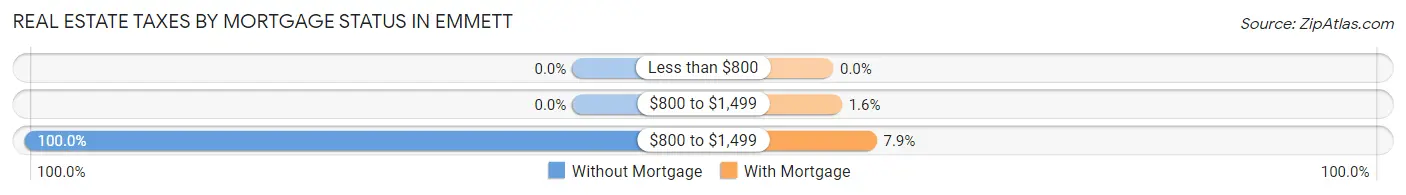 Real Estate Taxes by Mortgage Status in Emmett