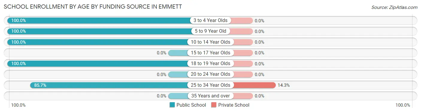 School Enrollment by Age by Funding Source in Emmett