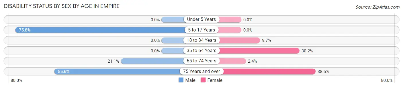 Disability Status by Sex by Age in Empire