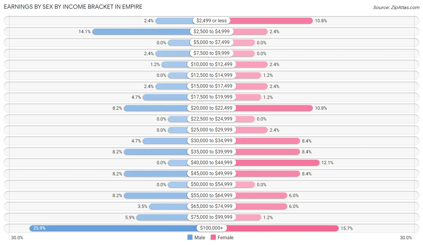 Earnings by Sex by Income Bracket in Empire