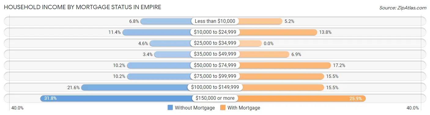 Household Income by Mortgage Status in Empire