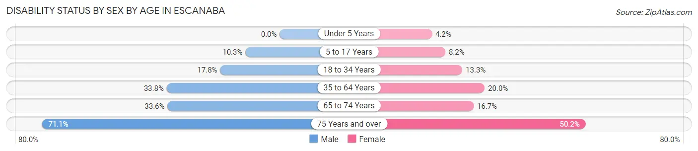 Disability Status by Sex by Age in Escanaba