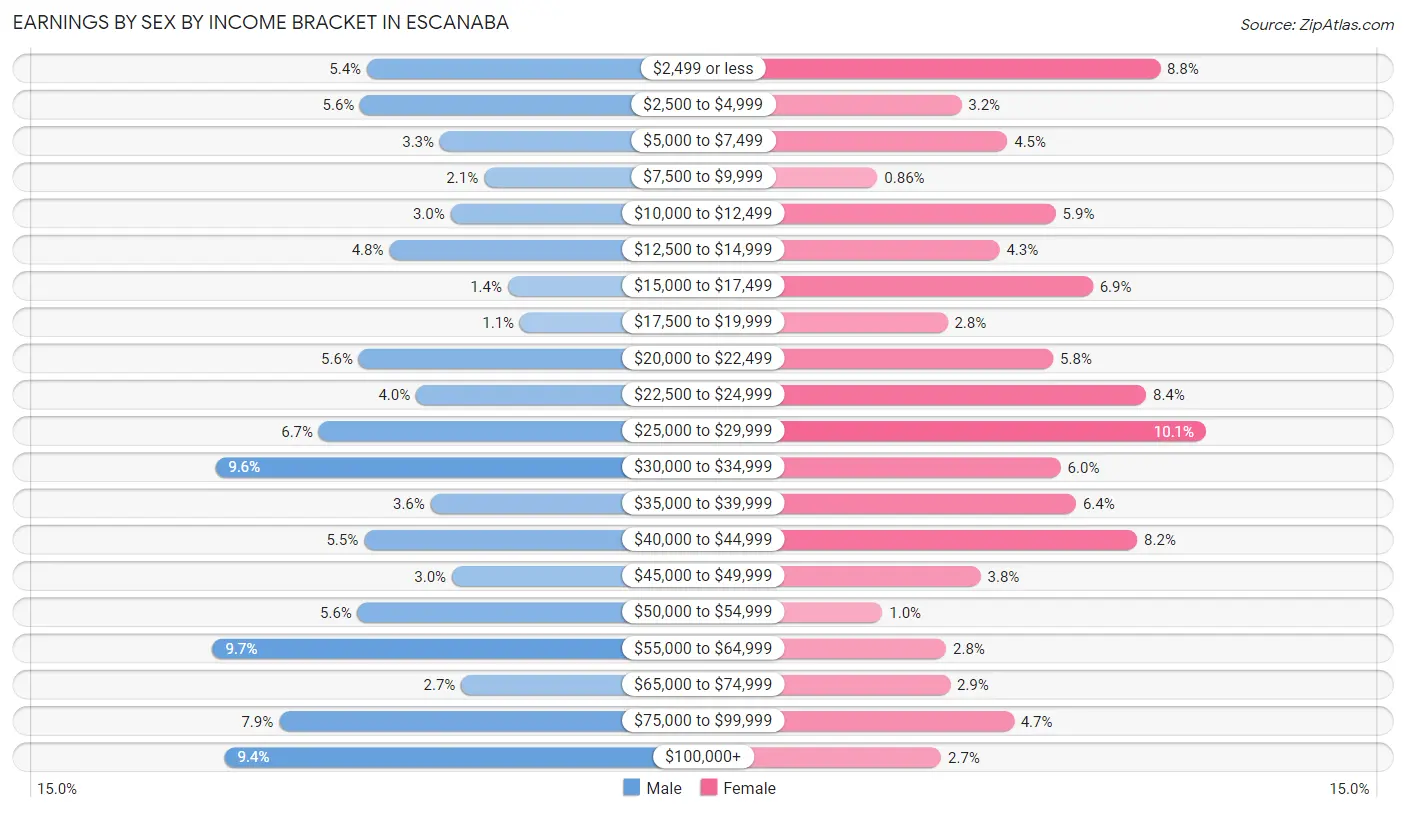 Earnings by Sex by Income Bracket in Escanaba