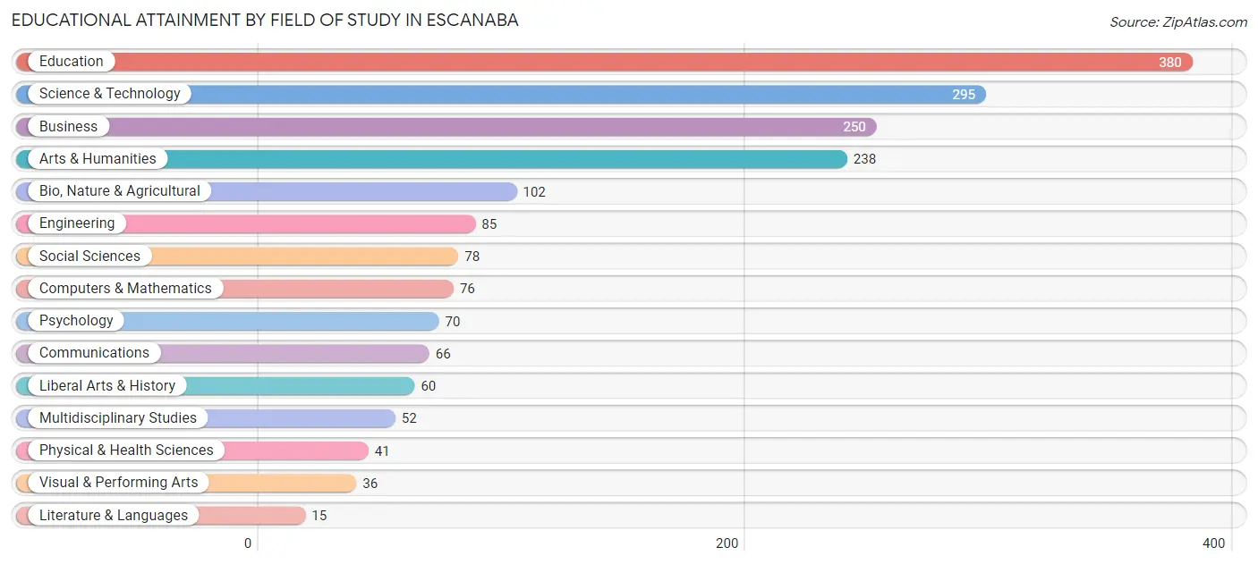 Educational Attainment by Field of Study in Escanaba