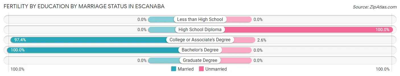 Female Fertility by Education by Marriage Status in Escanaba