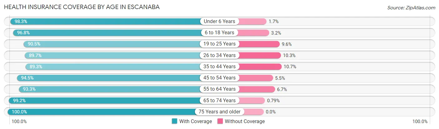 Health Insurance Coverage by Age in Escanaba