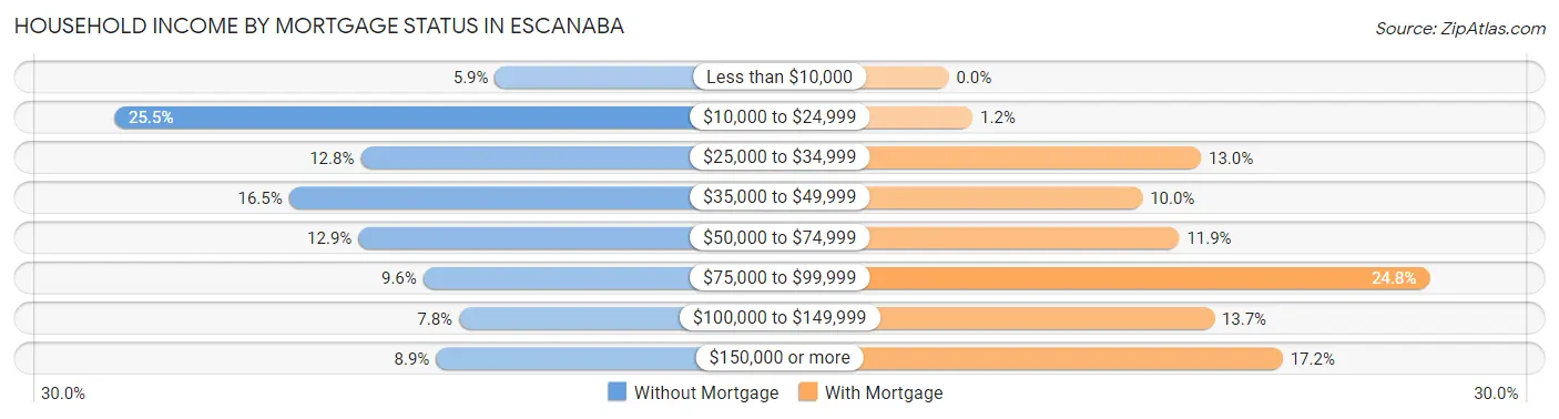 Household Income by Mortgage Status in Escanaba