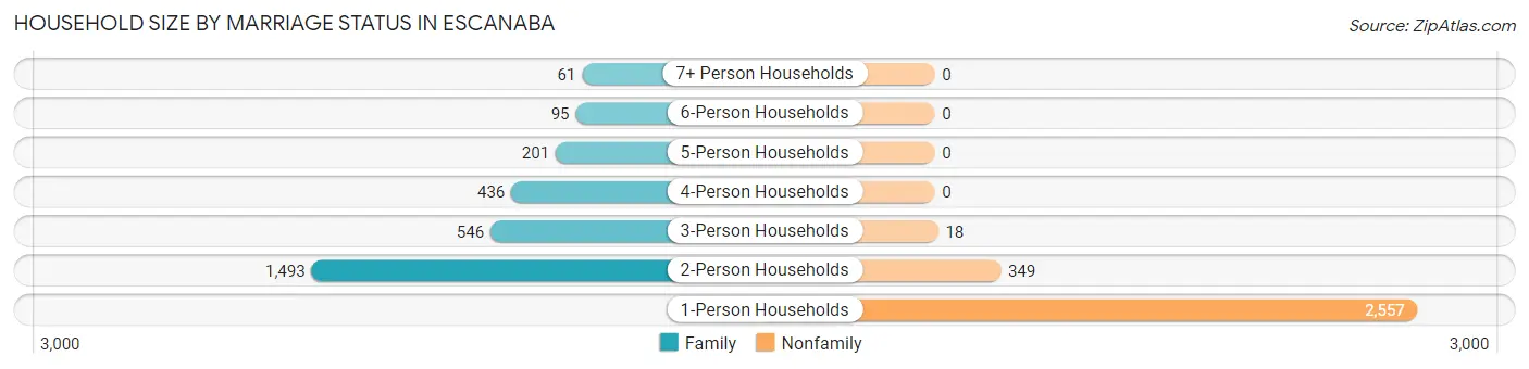 Household Size by Marriage Status in Escanaba