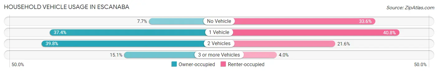 Household Vehicle Usage in Escanaba