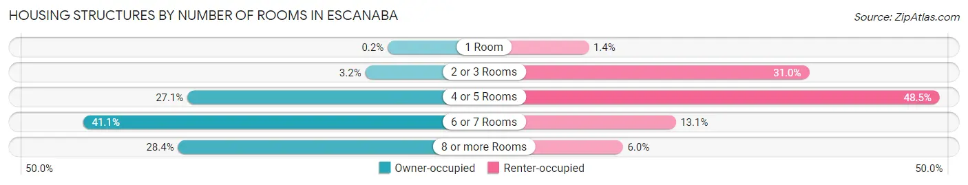 Housing Structures by Number of Rooms in Escanaba