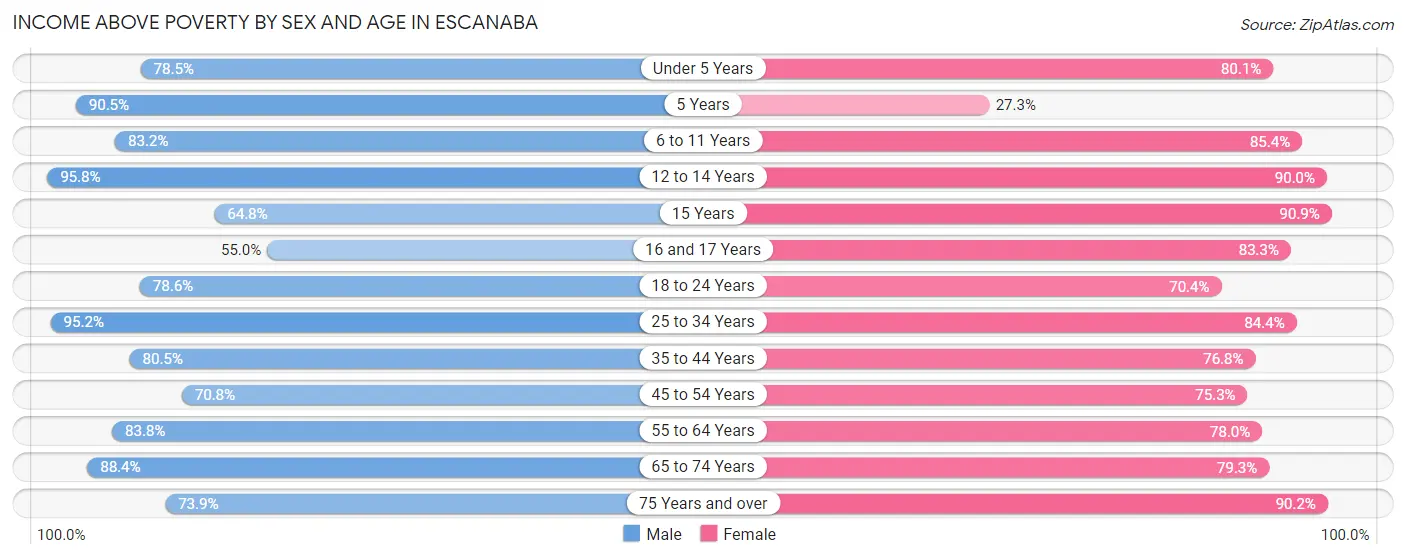Income Above Poverty by Sex and Age in Escanaba