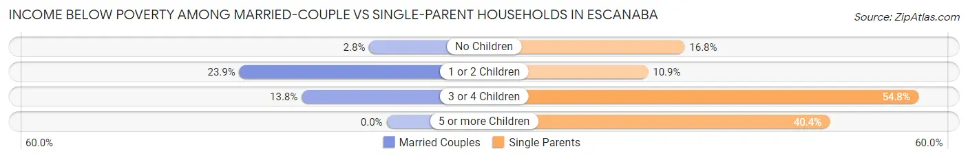 Income Below Poverty Among Married-Couple vs Single-Parent Households in Escanaba