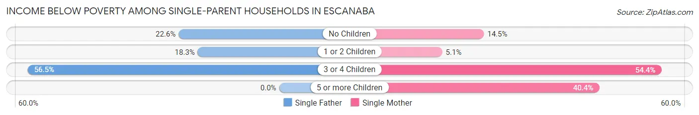 Income Below Poverty Among Single-Parent Households in Escanaba