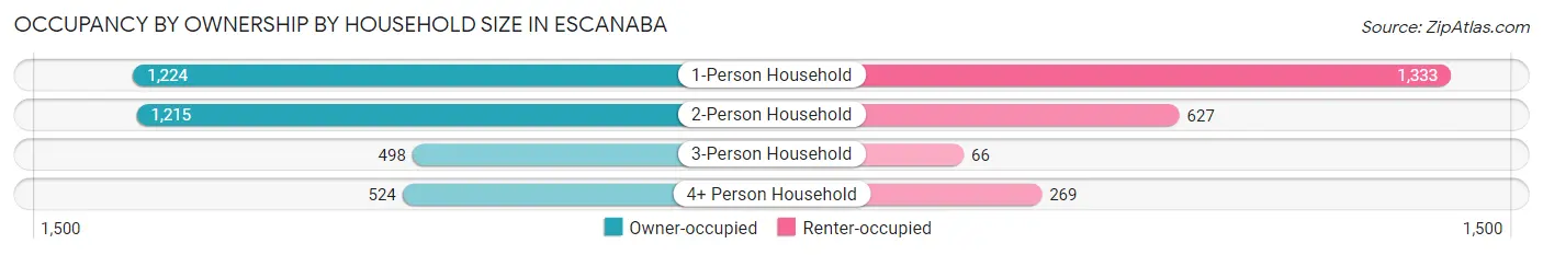 Occupancy by Ownership by Household Size in Escanaba