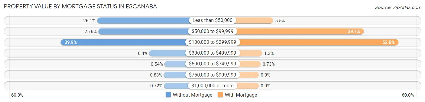 Property Value by Mortgage Status in Escanaba