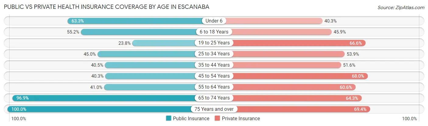 Public vs Private Health Insurance Coverage by Age in Escanaba