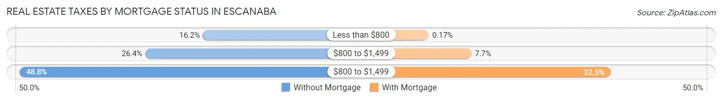 Real Estate Taxes by Mortgage Status in Escanaba