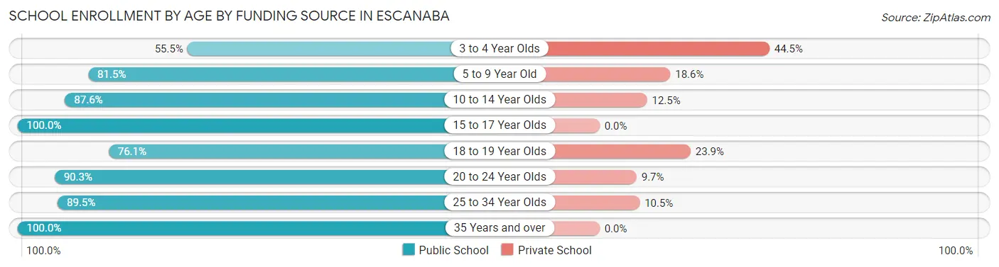 School Enrollment by Age by Funding Source in Escanaba