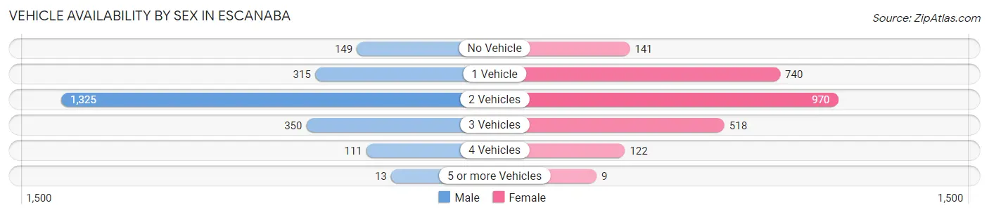 Vehicle Availability by Sex in Escanaba