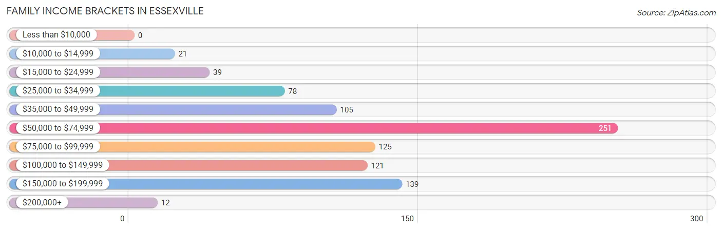 Family Income Brackets in Essexville