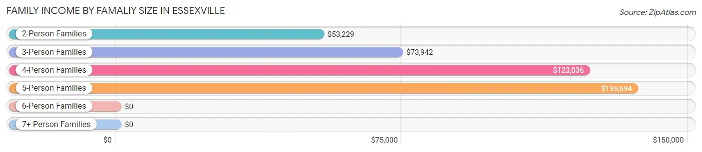 Family Income by Famaliy Size in Essexville