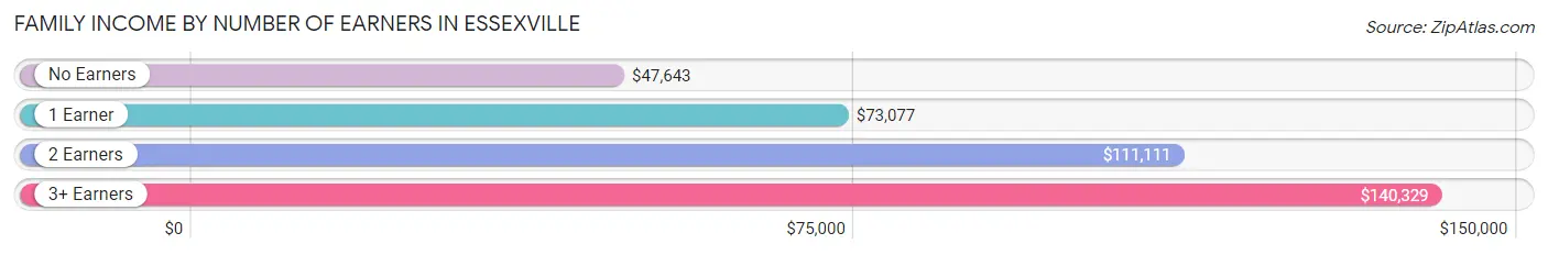 Family Income by Number of Earners in Essexville