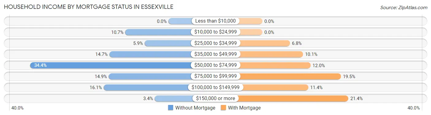 Household Income by Mortgage Status in Essexville