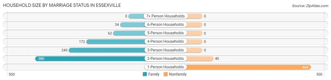 Household Size by Marriage Status in Essexville
