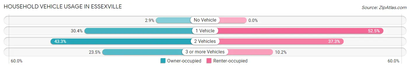 Household Vehicle Usage in Essexville
