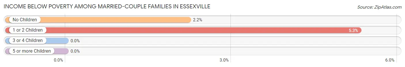 Income Below Poverty Among Married-Couple Families in Essexville