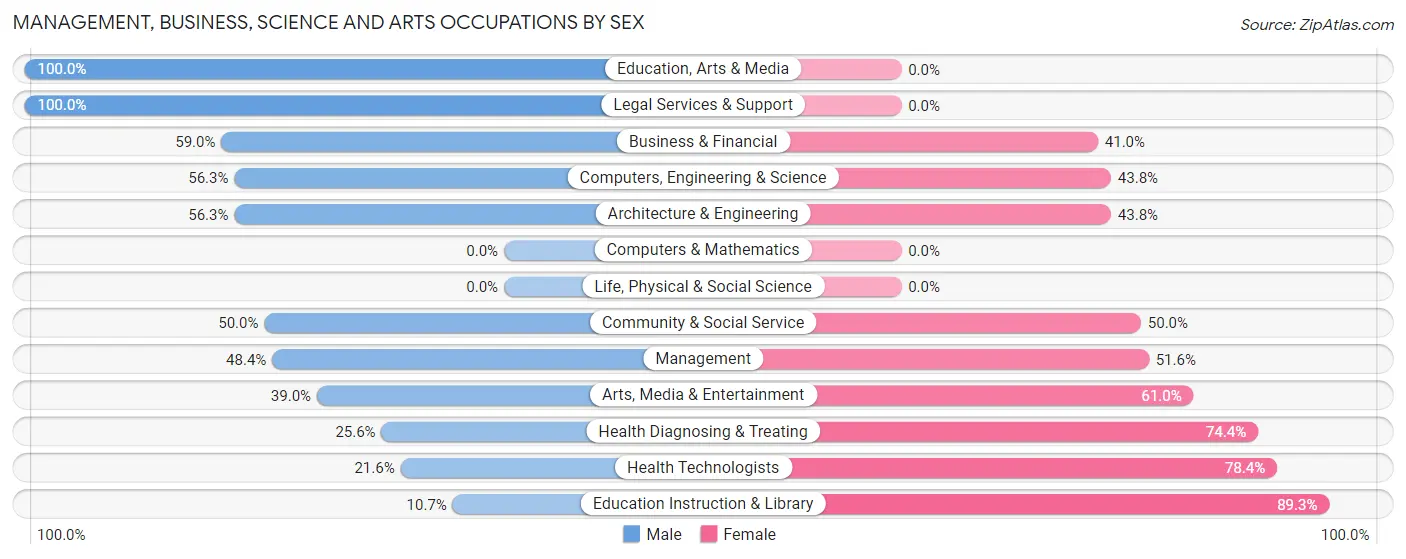 Management, Business, Science and Arts Occupations by Sex in Essexville