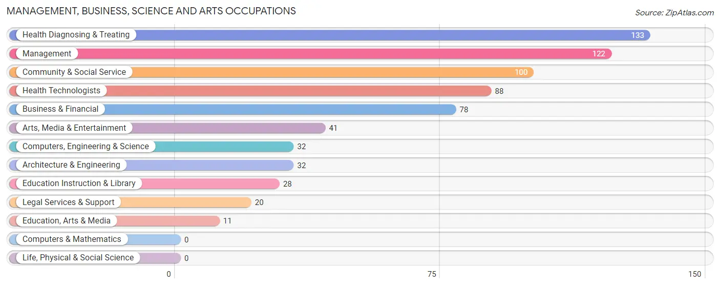 Management, Business, Science and Arts Occupations in Essexville