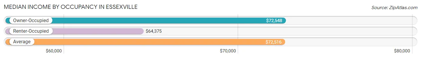 Median Income by Occupancy in Essexville