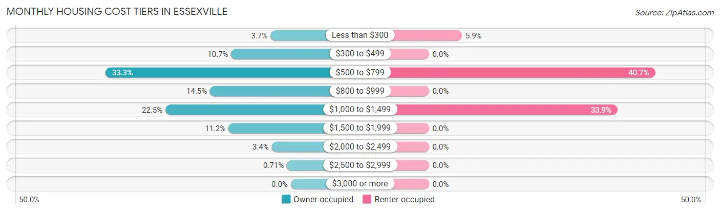 Monthly Housing Cost Tiers in Essexville